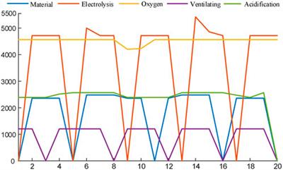 Demand-side response power control strategy considering load production sequence requirements
